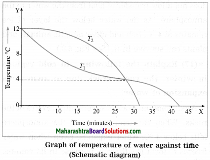 Maharashtra Board Class 10 Science Solutions Part 1 Chapter 5 Heat 9