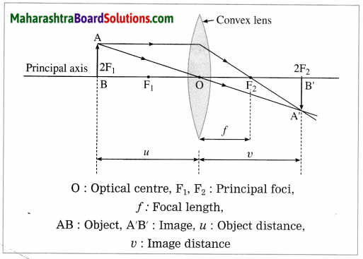 Maharashtra Board Class 10 Science Solutions Part 1 Chapter 7 Lenses 26