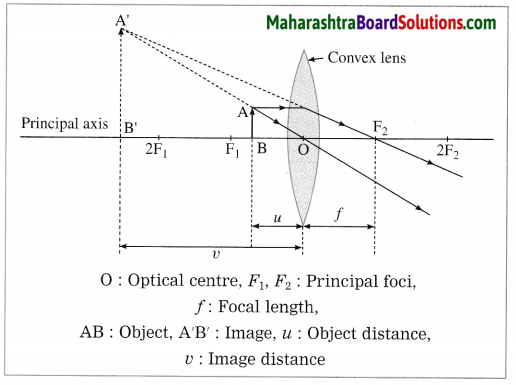 Maharashtra Board Class 10 Science Solutions Part 1 Chapter 7 Lenses 29