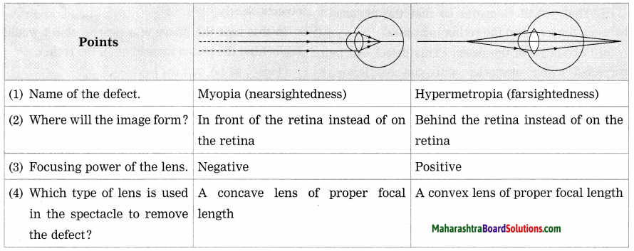 Maharashtra Board Class 10 Science Solutions Part 1 Chapter 7 Lenses 48