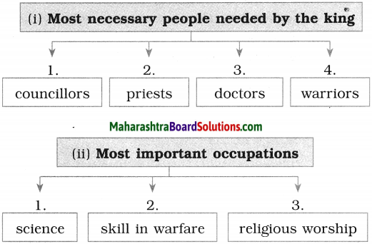 Maharashtra Board Class 10 English Solutions Unit 2.2 Three Questions 3