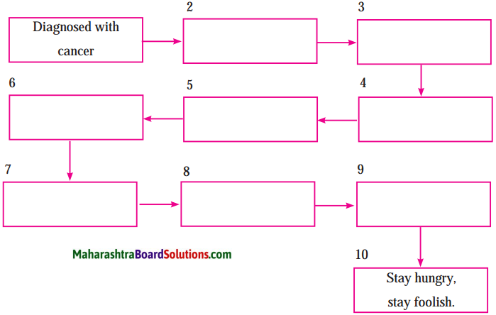Maharashtra Board Class 10 English Solutions Unit 2.3 Connecting the Dots 3