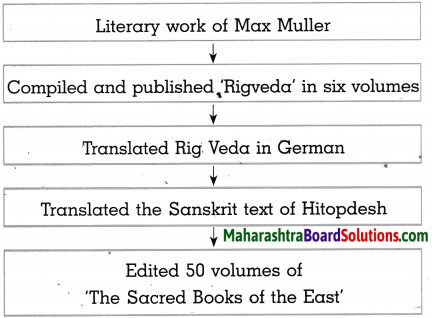 Maharashtra Board Class 10 History Solutions Chapter 2 Historiography Indian Tradition 8