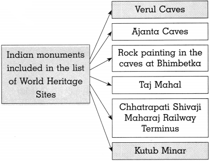 Maharashtra Board Class 10 History Solutions Chapter 4 History of Indian Arts 8