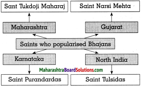 Maharashtra Board Class 10 History Solutions Chapter 6 Entertainment and History 4