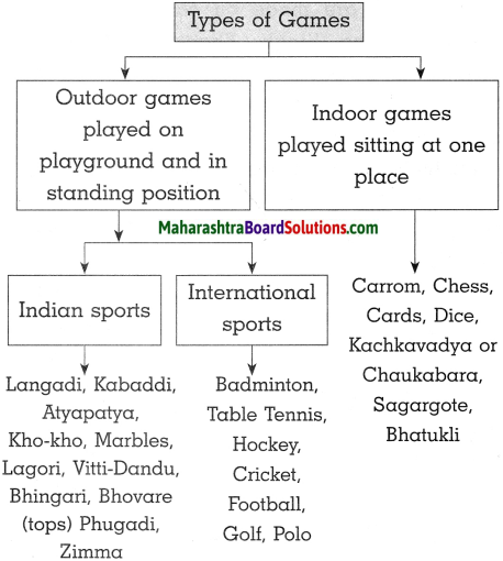Maharashtra Board Class 10 History Solutions Chapter 7 Sports and History 9