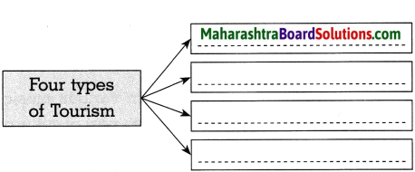 Maharashtra Board Class 10 History Solutions Chapter 8 Tourism and History 3