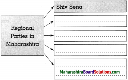 Maharashtra Board Class 10 Political Science Solutions Chapter 3 Political Parties 6