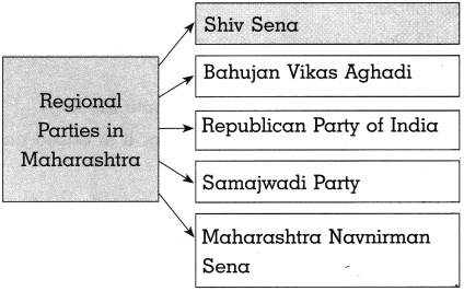 Maharashtra Board Class 10 Political Science Solutions Chapter 3 Political Parties 7