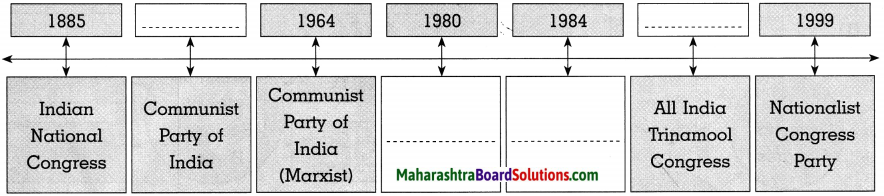 Maharashtra Board Class 10 Political Science Solutions Chapter 3 Political Parties 8