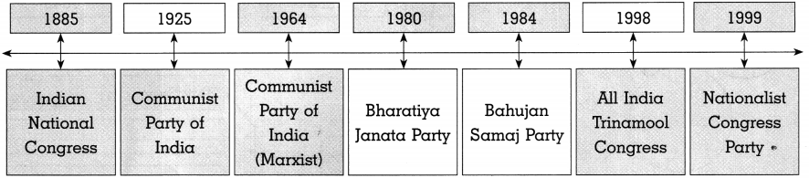 Maharashtra Board Class 10 Political Science Solutions Chapter 3 Political Parties 9
