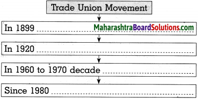 Maharashtra Board Class 10 Political Science Solutions Chapter 4 Social and Political Movements 10