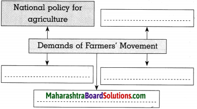 Maharashtra Board Class 10 Political Science Solutions Chapter 4 Social and Political Movements 4