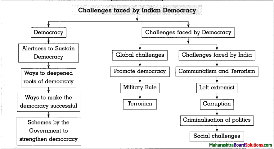 Maharashtra Board Class 10 Political Science Solutions Chapter 5 Challenges faced by Indian Democracy 1