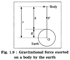 Maharashtra Board Class 10 Science Solutions Part 1 Chapter 1 Gravitation 34