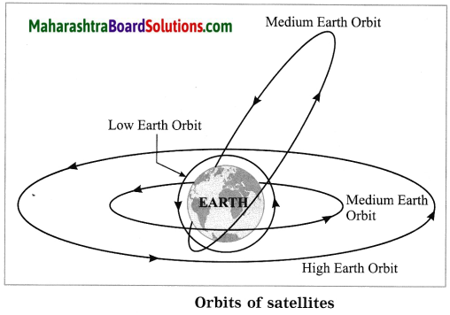 Maharashtra Board Class 10 Science Solutions Part 1 Chapter 10 Space Missions 5