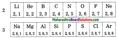 Maharashtra Board Class 10 Science Solutions Part 1 Chapter 2 Periodic Classification of Elements 3