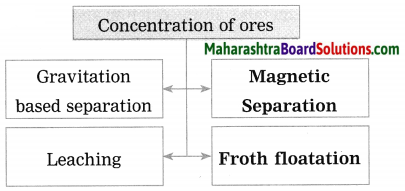 Maharashtra Board Class 10 Science Solutions Part 1 Chapter 8 Metallurgy 38