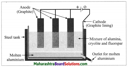 Maharashtra Board Class 10 Science Solutions Part 1 Chapter 8 Metallurgy 48