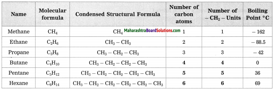 Maharashtra Board Class 10 Science Solutions Part 1 Chapter 9 Carbon Compounds 63
