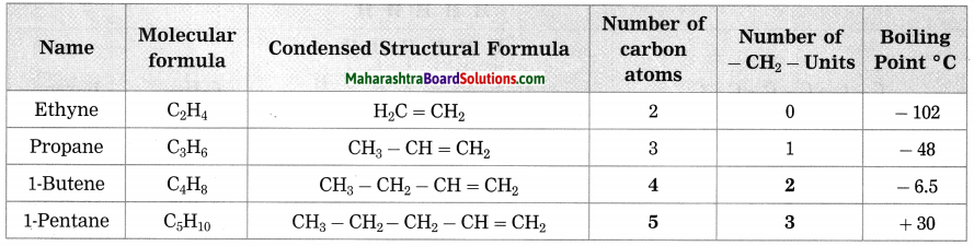 Maharashtra Board Class 10 Science Solutions Part 1 Chapter 9 Carbon Compounds 65