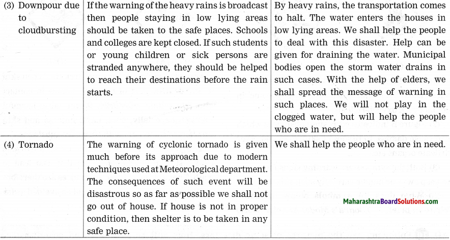 Maharashtra Board Class 10 Science Solutions Part 2 Chapter 10 Disaster Management 12