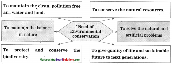 Maharashtra Board Class 10 Science Solutions Part 2 Chapter 4 Environmental management 11