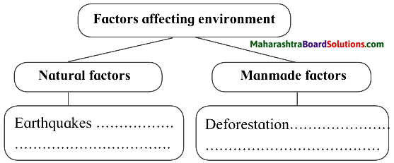 Maharashtra Board Class 10 Science Solutions Part 2 Chapter 4 Environmental management 6