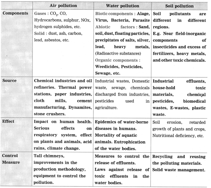 Maharashtra Board Class 10 Science Solutions Part 2 Chapter 4 Environmental management 9