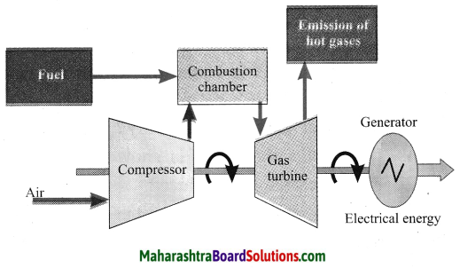 Maharashtra Board Class 10 Science Solutions Part 2 Chapter 5 Towards Green Energy 18