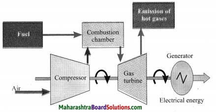 Maharashtra Board Class 10 Science Solutions Part 2 Chapter 5 Towards Green Energy 30