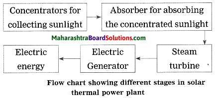 Maharashtra Board Class 10 Science Solutions Part 2 Chapter 5 Towards Green Energy 4a
