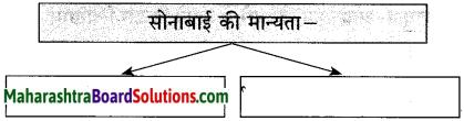 Maharashtra Board Class 10 Hindi Solutions Chapter 3 वाह रे! हमदर्द 26