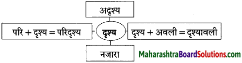 Maharashtra Board Class 10 Hindi Solutions Chapter 5 गोवा जैसा मैंने देखा 28