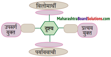 Maharashtra Board Class 10 Hindi Solutions Chapter 5 गोवा जैसा मैंने देखा 34