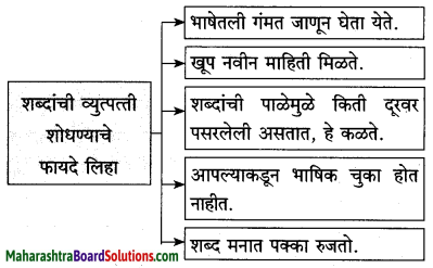 Maharashtra Board Class 10 Marathi Solutions Chapter 2 बोलतो मराठी… 13