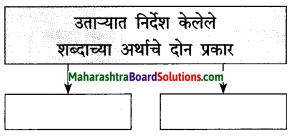 Maharashtra Board Class 10 Marathi Solutions Chapter 2 बोलतो मराठी… 3