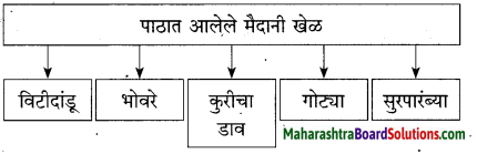 Maharashtra Board Class 10 Marathi Solutions Chapter 3 आजी कुटुंबाचं आगळ 16