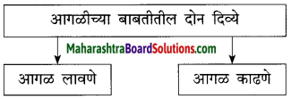 Maharashtra Board Class 10 Marathi Solutions Chapter 3 आजी कुटुंबाचं आगळ 8