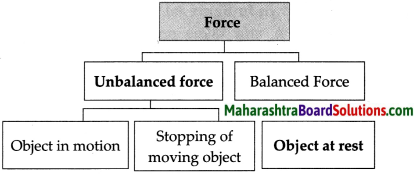 Maharashtra Board Class 9 Science Solutions Chapter 1 Laws of Motion 20