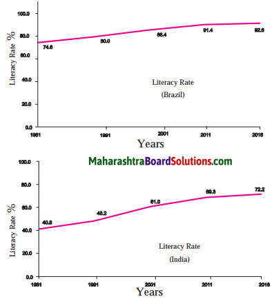 Maharashtra Board Class 10 Geography Solutions Chapter 6 Population 10