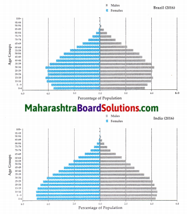 Maharashtra Board Class 10 Geography Solutions Chapter 6 Population 6