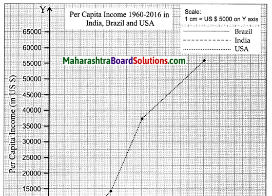 Maharashtra Board Class 10 Geography Solutions Chapter 8 Economy and Occupations 3
