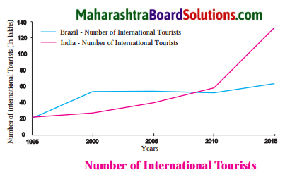 Maharashtra Board Class 10 Geography Solutions Chapter 9 Tourism, Transport and Communication 6
