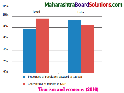 Maharashtra Board Class 10 Geography Solutions Chapter 9 Tourism, Transport and Communication 7