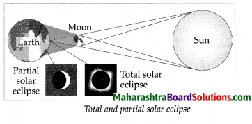 Maharashtra Board Class 7 Geography Solutions Chapter 2 The Sun, the Moon and the Earth 4