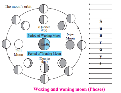 Maharashtra Board Class 7 Geography Solutions Chapter 2 The Sun, the Moon and the Earth 6
