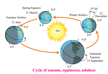 Maharashtra Board Class 7 Geography Solutions Chapter 8 How Seasons Occur Part 2 5