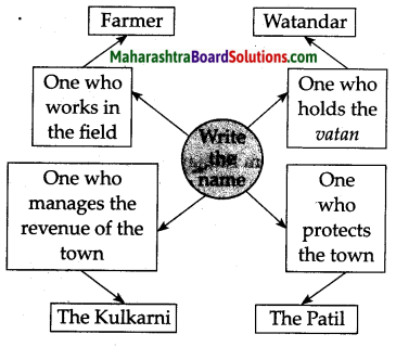 Maharashtra Board Class 7 History Solutions Chapter 13 Life of the People in Maharashtra 2