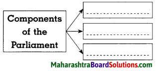 Maharashtra Board Class 8 Civics Solutions Chapter 1 Introduction to the Parliamentary System 2